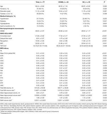 White Matter Fractional Anisotropy Is a Superior Predictor for Cognitive Impairment Than Brain Volumes in Older Adults With Confluent White Matter Hyperintensities